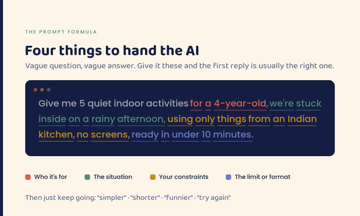 Four things to hand the AI: who it's for, the situation, your constraints, and the limit or format